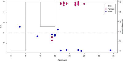 Differential methylation between sex in adult green sea turtle skin biopsies